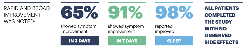 Rapid and broad improvement was noted, and all patients completed the study with no observed side effects. 65% showed symptom reduction in 3 days*. 91% showed symptom reduction in 7 days*.  98% reported improved sleep.