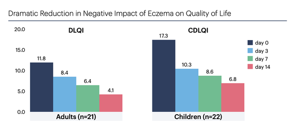 Dramatic Reduction in Negative Impact of Eczema on Quality of Life