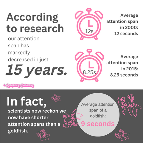 Statistics on the attention span of humans in 2000 and 2015. Cute stationery store theme colors. Humans now have shorter attention spans than a goldfish.