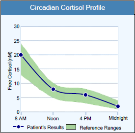 Circadian Cortisol Profile
