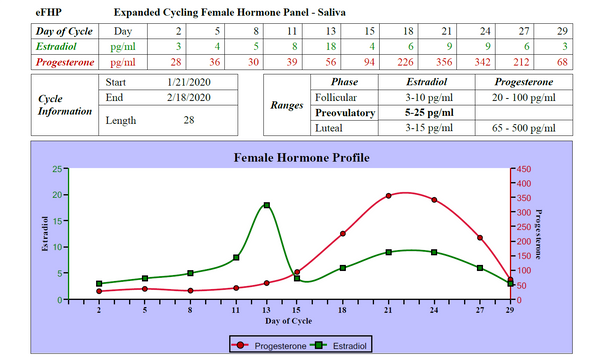 Female Hormone Panel graph