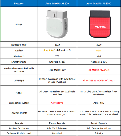 AP200C and AP200 Comparison Chart