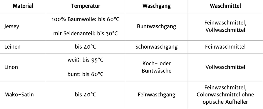 Jersey 100% Baumwolle: bis 60°C mit Seidenanteil: bis 30°C Buntwaschgang Feinwaschmittel, Vollwaschmittel Leinen bis 40°C Schonwaschgang Feinwaschmittel Linon weiß: bis 95°C bunt: bis 60°C Koch- oder Buntwäsche Vollwaschmittel Mako-Satin bis 40°C Feinwaschgang Feinwaschmittel, Colorwaschmittel ohne optische Aufheller