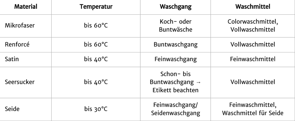 Mikrofaser bis 60°C Koch- oder Buntwäsche Colorwaschmittel, Vollwaschmittel Renforcé bis 60°C Buntwaschgang Vollwaschmittel Satin bis 40°C Feinwaschgang Feinwaschmittel Seersucker bis 40°C Schon- bis Buntwaschgang → Etikett beachten Vollwaschmittel Seide bis 30°C Feinwaschgang/ Seidenwaschgang Feinwaschmittel, Waschmittel für Seide