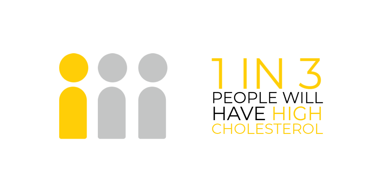 1 (one) in 3 (three) people will have high cholesterol 
