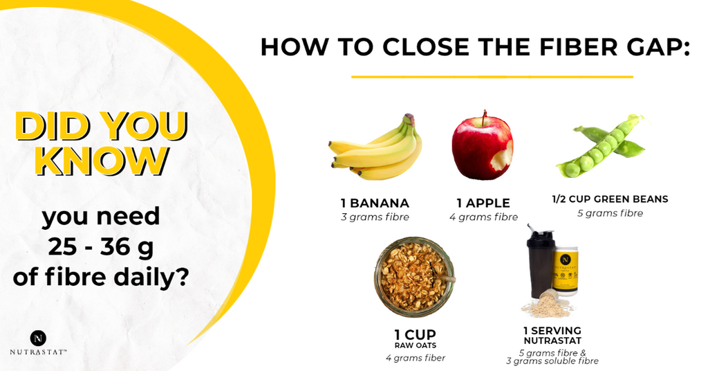 a graphic on how different foods provide different amounts of fibre. the easiest way to close the fibre gap is to take one serving of nutrastat which is 5 grams of fibre and 3 grams of barley beta-glucan fibre