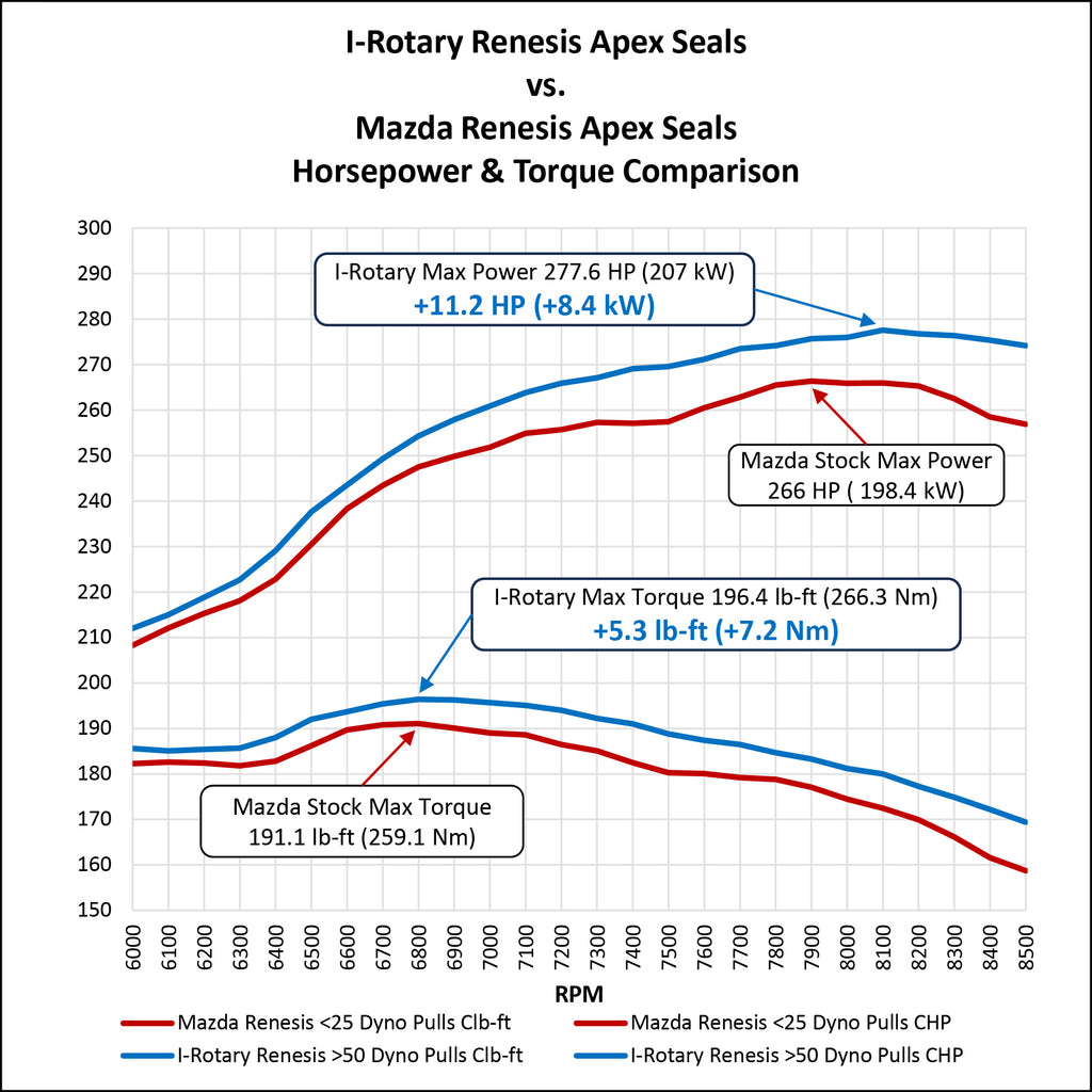 I-Rotary vs. Mazda Hp and Torque Comparison Graph