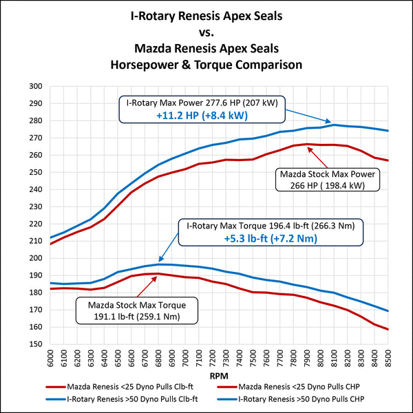 I-Rotary vs. Mazda HP Graph