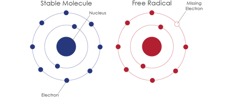 illustration of stable molecule versus free radical