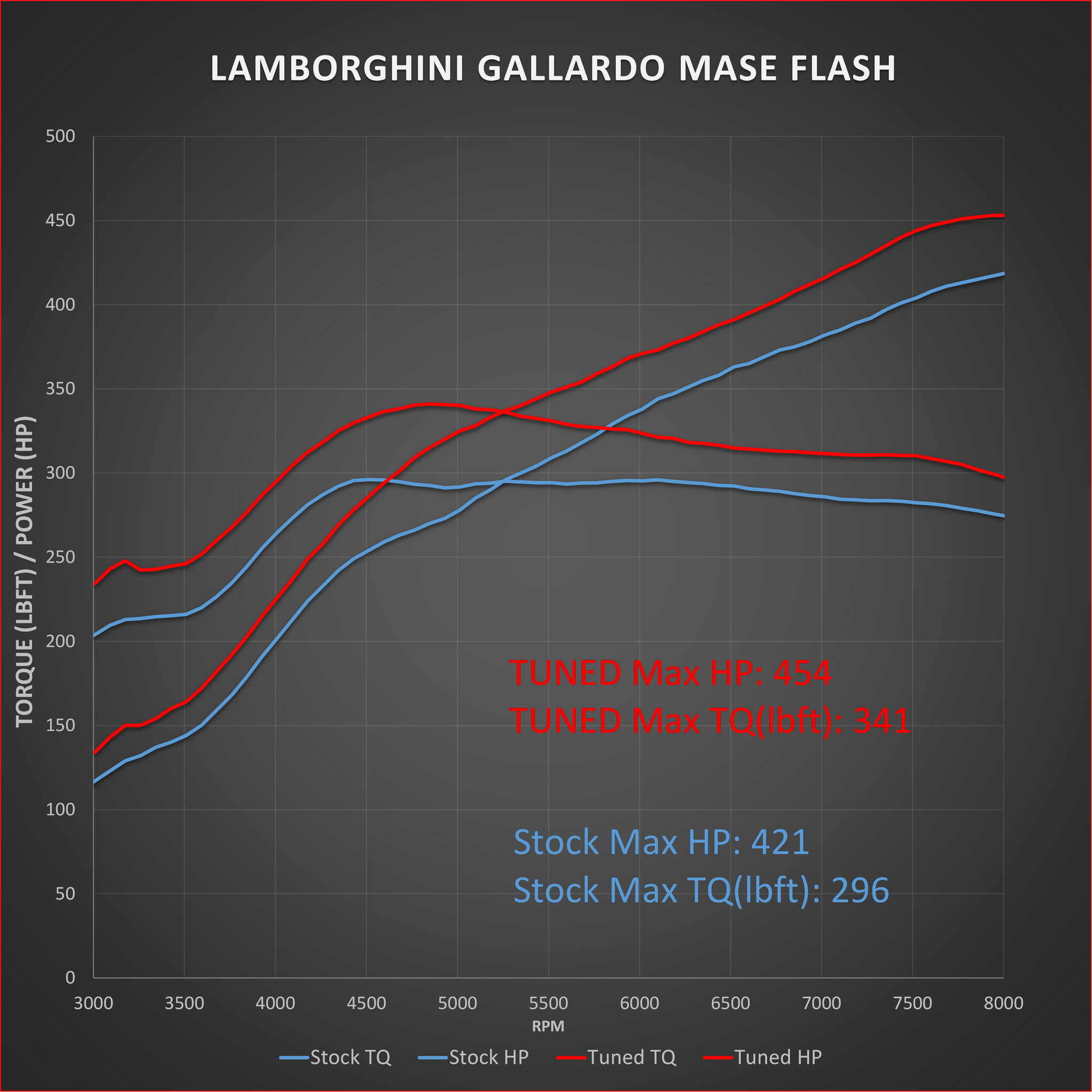 Lamborghini Gallardo ECU Flash | Gain an additional 30+ HP - Mase  Engineering