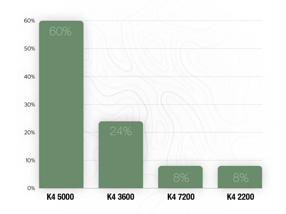 Sales by K4 Pack Model