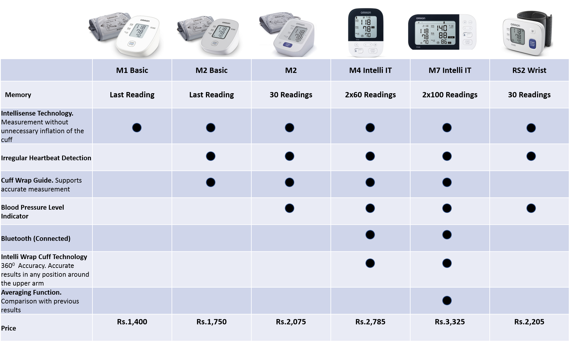 omron blood pressure guide