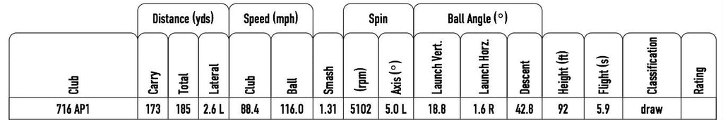 Titleist 716 AP1 FlightScope Report Test