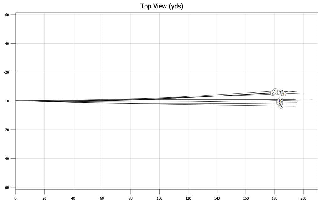 FlightScope Report - Titleist 718 AP3 - Ball Flight/Top View