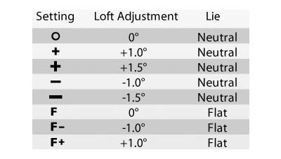 ping g410 plus driver spargo golf ping g410 3 wood adjustment chart