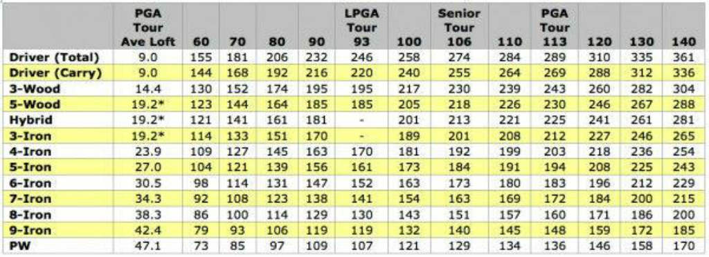 Golf Iron Degree Chart