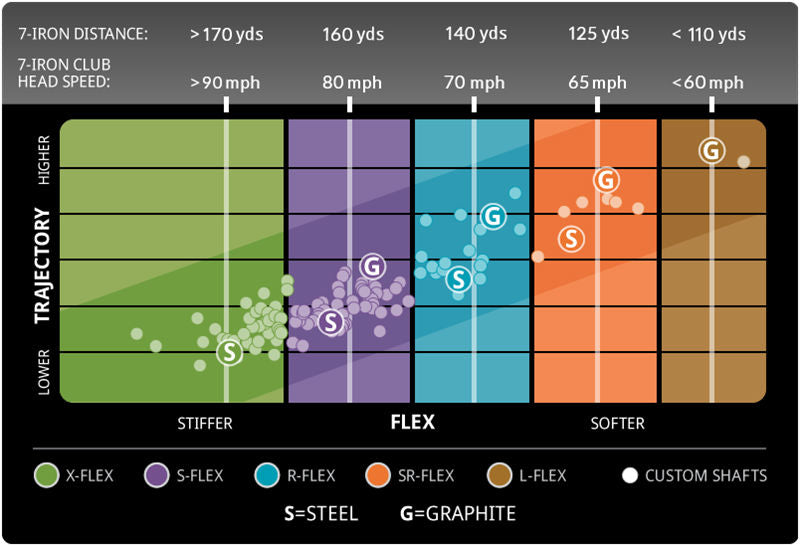 Project X Lz Flex Chart