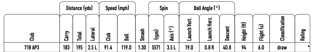 Titleist 718 AP3 FlightScope Report - Test and Review