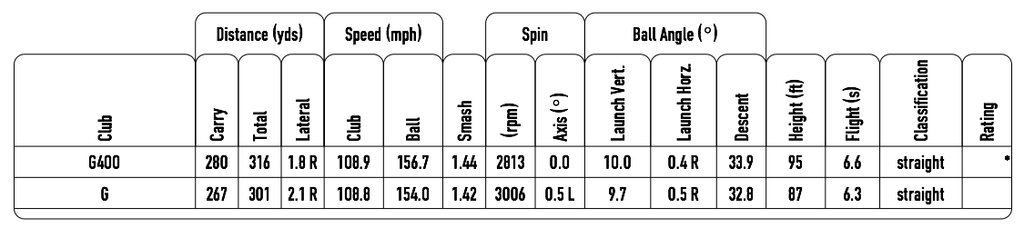 Ping G400 Adjustment Chart