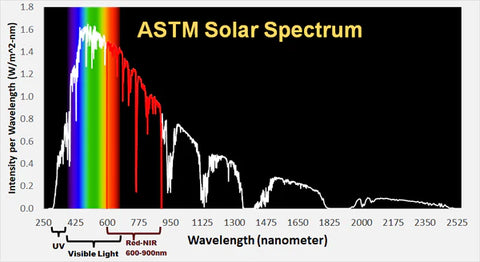 Solar light spectrum.