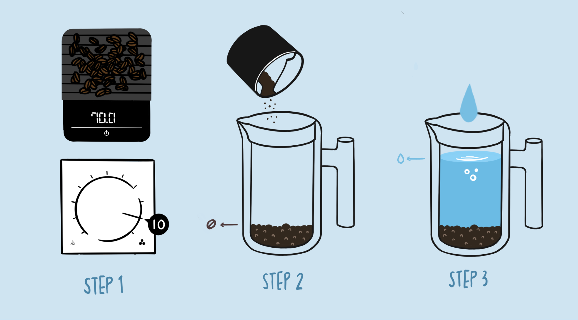 Illustration of first three steps of Clara French Press cold brew recipe