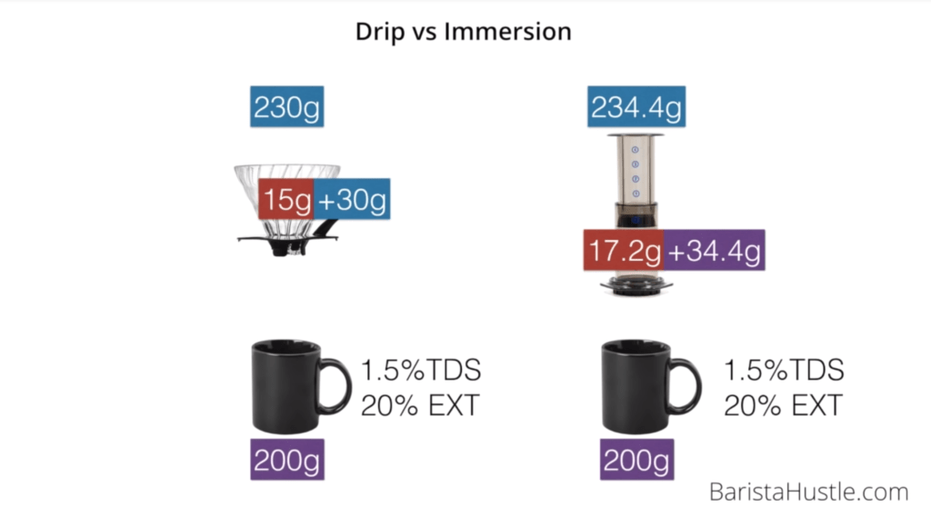 Drip and immersion brewing: A battle of two methods - Perfect Daily Grind