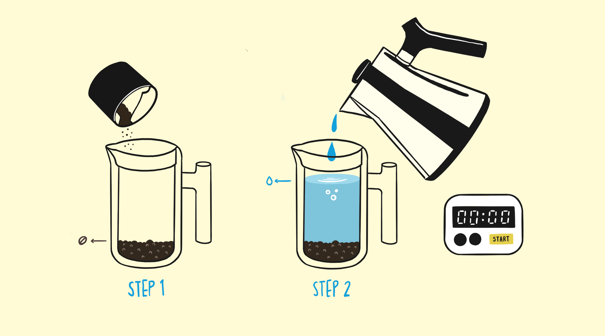 graphic of coffee added to clara french press and then corvo pouring water into clara