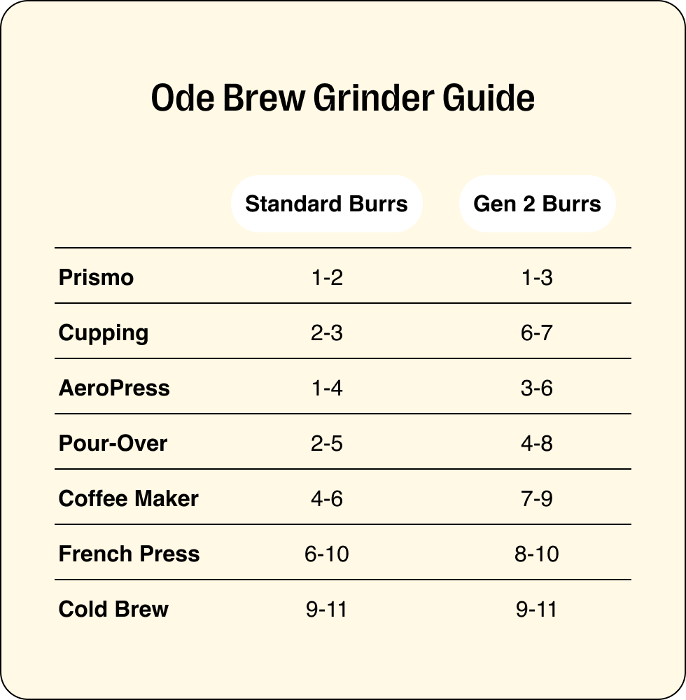 Ode Brew Grinder Guide for Standard Burrs and Gen 2 Burrs