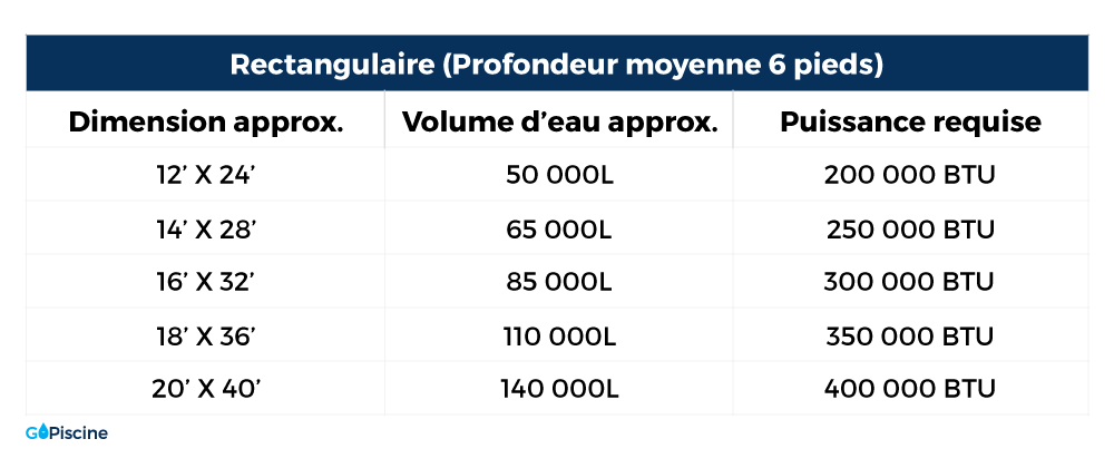 Comment choisir la bonne puissance de chauffe-eau pour une piscine creusée rectangulaire.