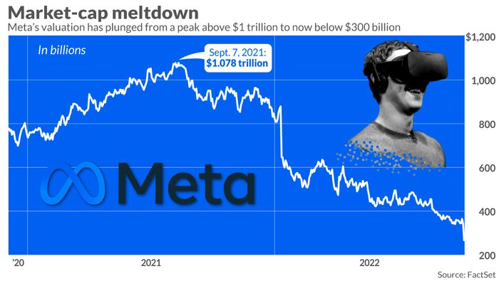 Meta's Stock Market Value Falling | KEUTEK