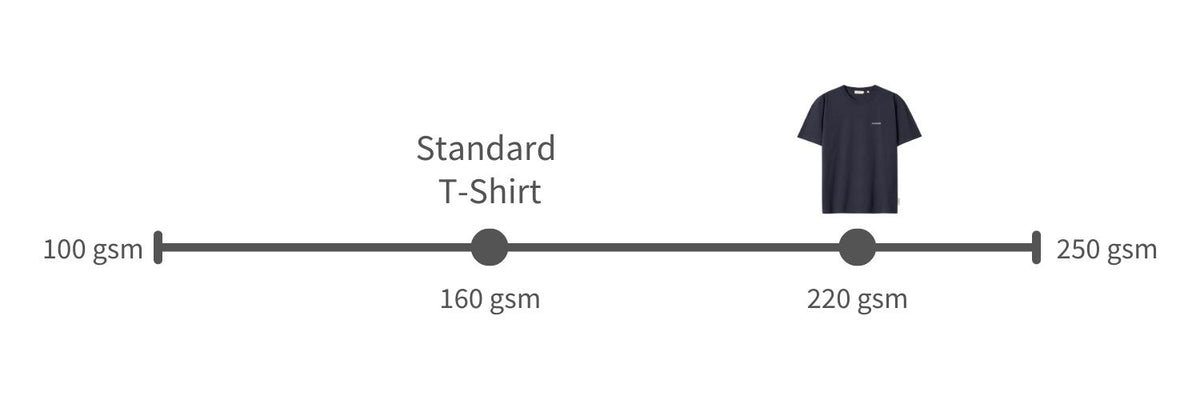 gsm von T-Shirts im Vergleich