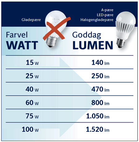 En Guide om Watt, Lumen og | Bliv klogere her | OutletLamper – OutletLamper.dk