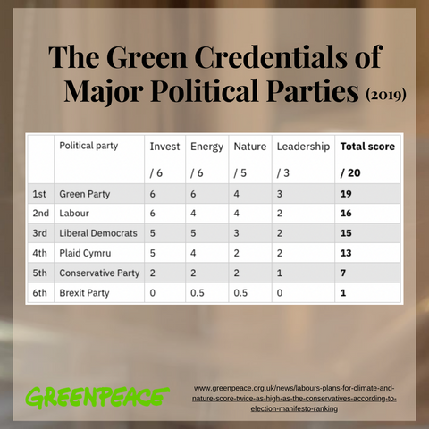 5 Zero Cost Ways to Combat Climate Change - that take (almost) zero effort | Contented Earth | Blog |  Greenpeace evaluation of major parties green policies