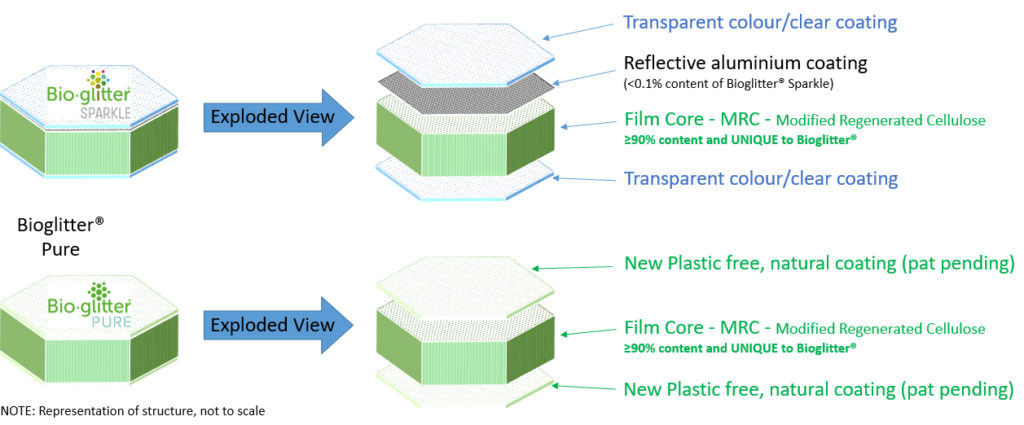 contented-company-eco-zero-waste-eco-biodegradable-glitter-fun-Bioglitter-Struc