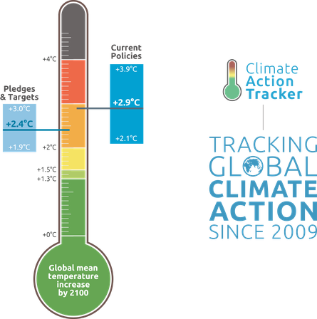 Graphic of thermometer of climate change | The Contented Company | Blog | Climate Crisis | Climate Action Tracker Thermometer