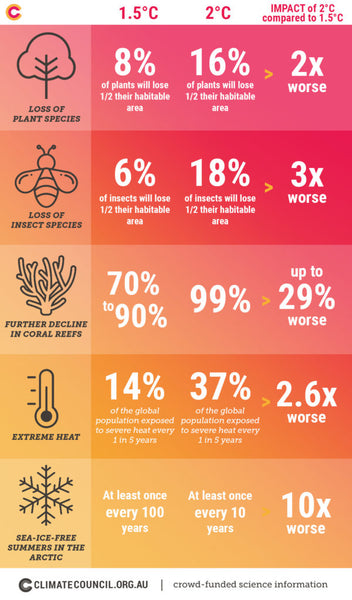 Difference between 1.5 and 2' C infographic | The Contented Company | Blog | Climate Crisis | The Climate Council