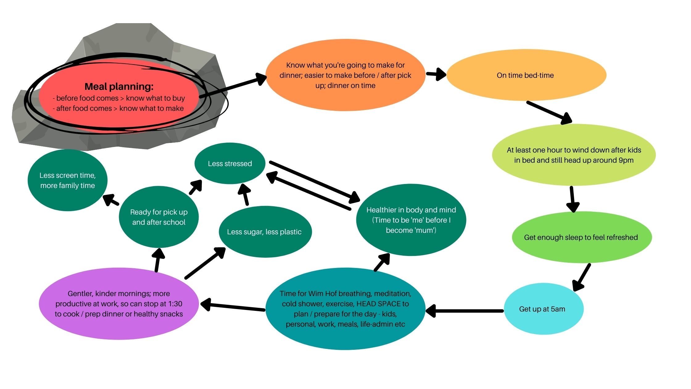 Flow-diagram with each step in a different rainbow colour - starting point is Meal Planning, sitting on a graphic rock | The Contented Company Eco-friendly, Plastic-free, Zero-waste Shop | Blog | Flow-diagram