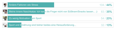 Was ist die größte Herausforderung für einen gesünderen Lebensstil?