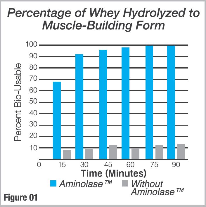 Aminolase figuur 1