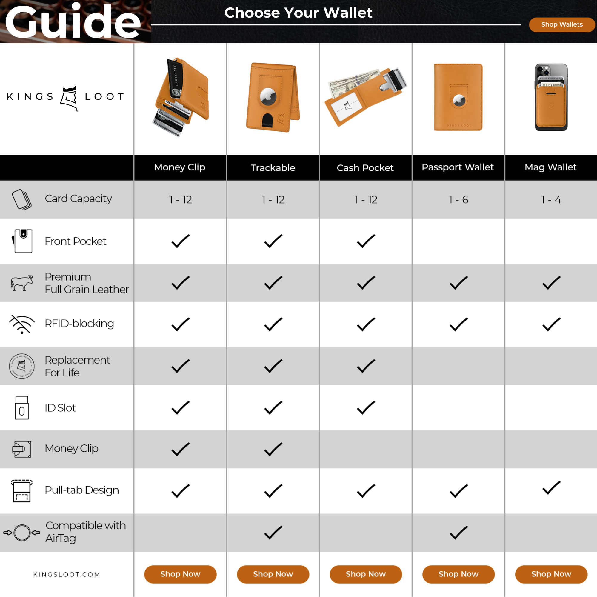 Comparison chart of different wallet styles with features listed, such as card capacity and RFID-blocking.