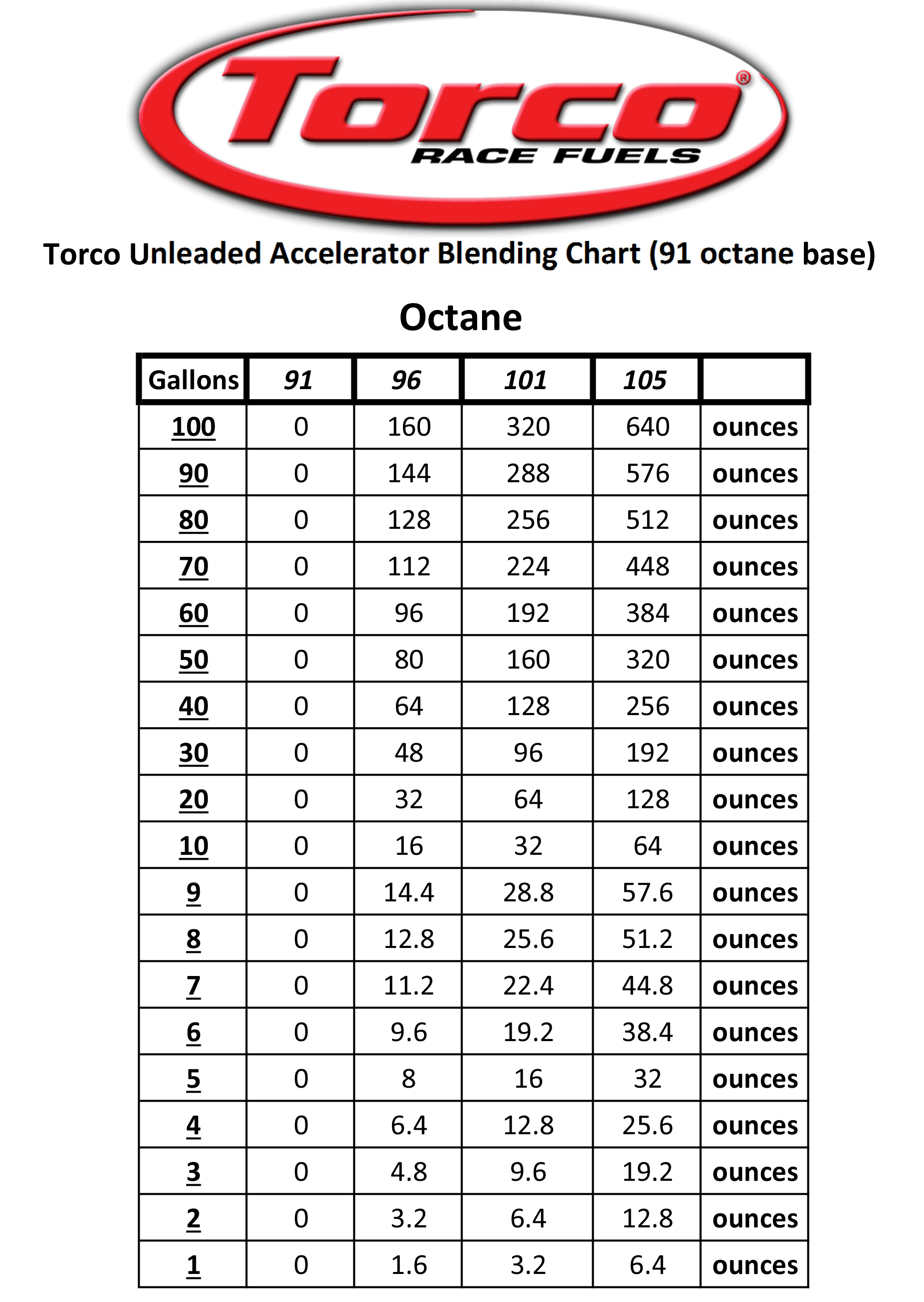 Torco Accelerator blend chart 93 octane