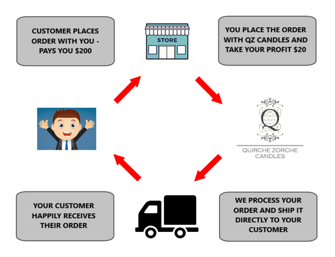 BECOME A DROP SHIPPER | Scented Candles | Quirche Zorche Candles