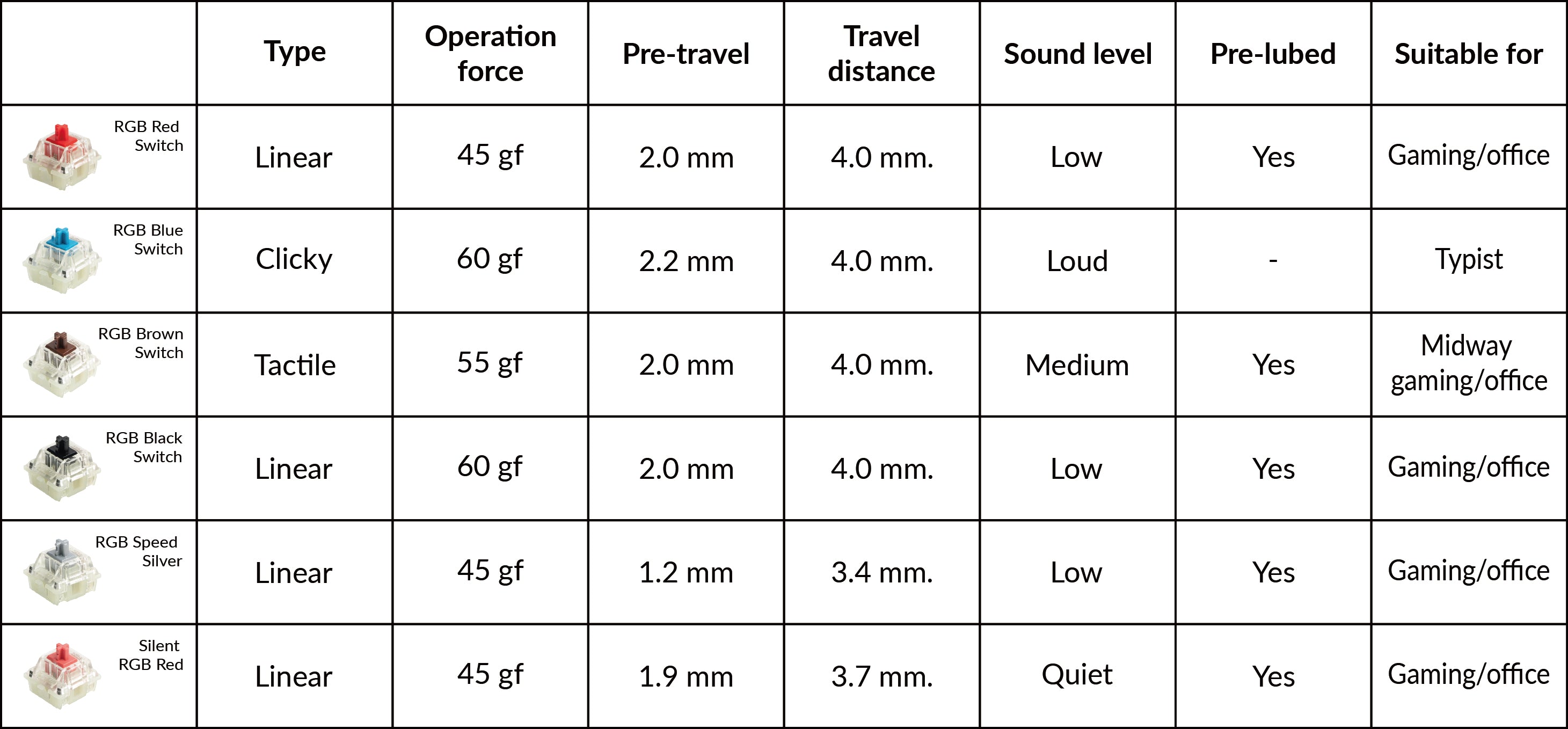 Different Cherry MX2A Switches Features 