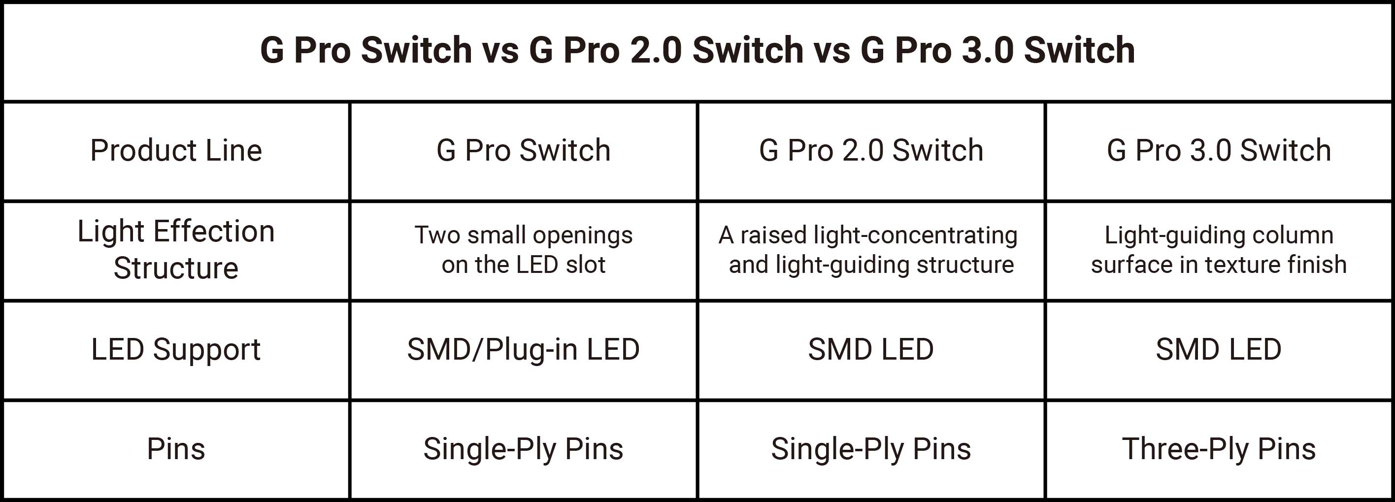 G Pro vs G Pro 2.0 vs G Pro 3.0.jpg__PID:67582b3a-9ac8-46b6-b667-1c7cf1ce86a0