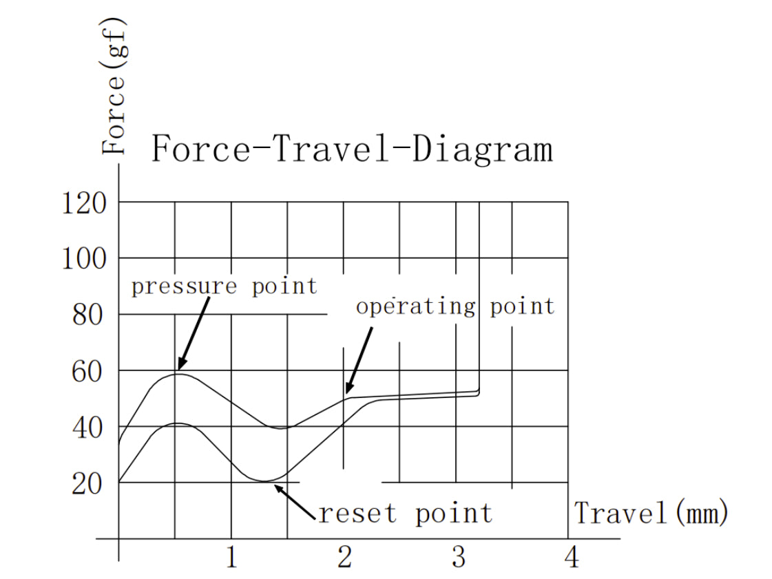 Gateron Jupiter Banana Switch Force Travel Diagram