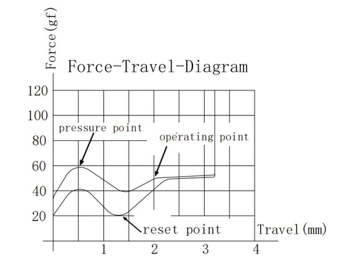 Gateron Jupiter Banana Switch Force Travel Diagram