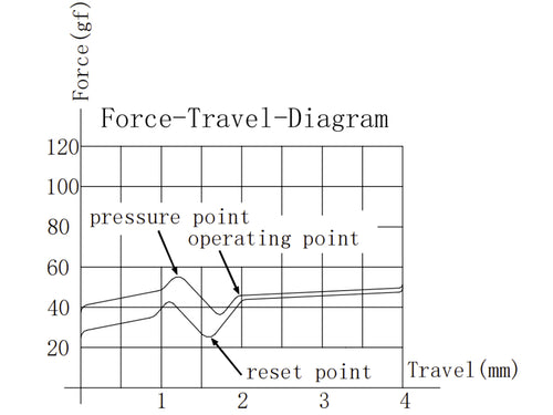 Gateron Jupiter Brown Switch Force Travel Diagram