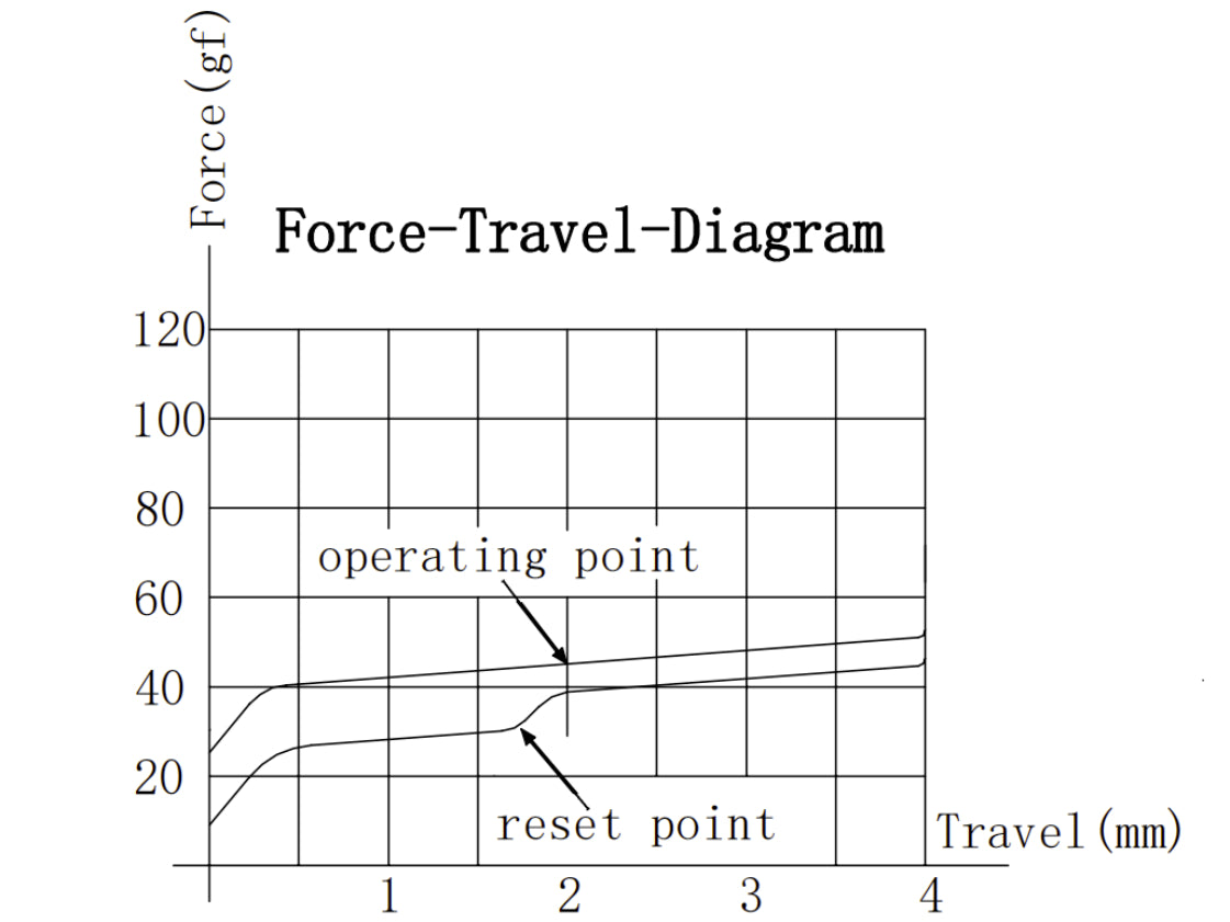 Gateron Jupiter Red Switch Force Travel Diagram