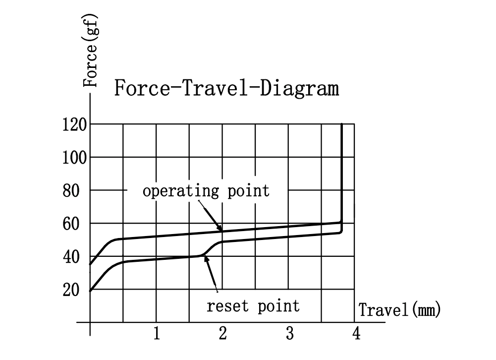 GAteron Box CJ Switch Force Travel Diagram
