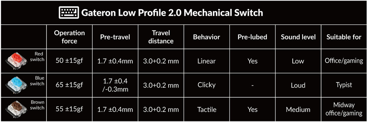 Low-Profile Gateron MX 2.0 mechanical switch specs